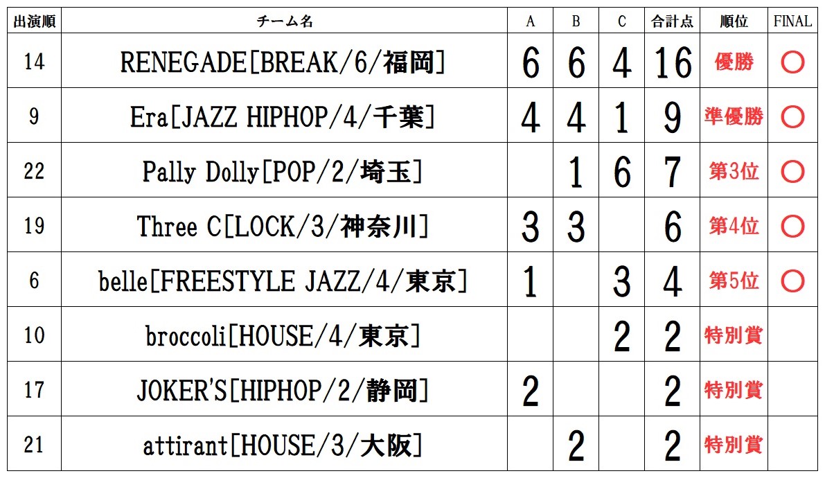 2月, 2024 | RUNUP DANCE CONTEST 